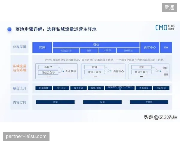 谁能率先建立园区私域流量的数据资产管理模型，谁就决定了下一阶段的竞争优势